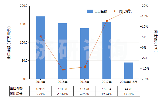 2014-2018年3月中國其他含酚基但不含其他含氧基羧酸(包括其酸酐,酰鹵化物,過氧化物和過氧酸及其衍生物)(HS29182900)出口總額及增速統(tǒng)計 2014-2018年3月中國其他含酚基但不含其他含氧基羧酸(包括其酸酐,酰鹵化物,過氧化物和過氧酸及其衍生物)(HS29182900)出口總額及增速統(tǒng)計